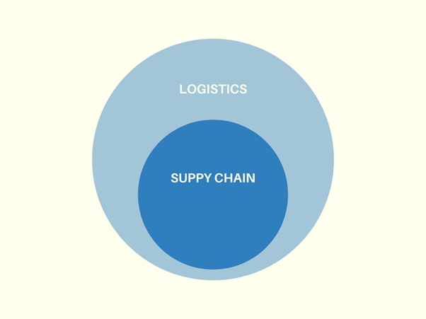 Phân biệt Logistics và Supply Chain