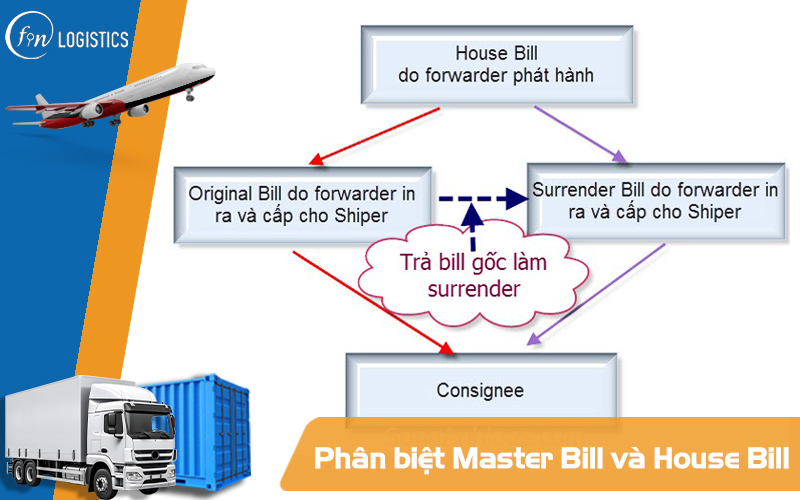 Phân biệt Master Bill và House Bill