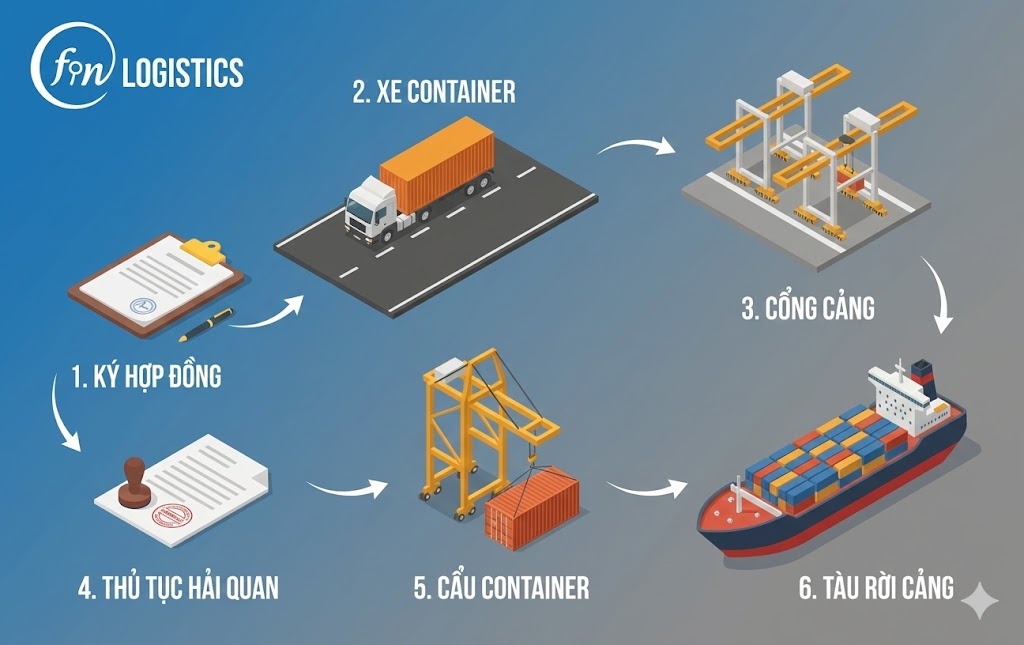 FOB Là Gì? Chi Tiết Về Giá FOB, Trách Nhiệm và Cách Tính Trong Xuất Nhập Khẩu 2025 4 Quy trình xuất khẩu FOB