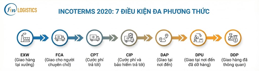 Incoterms 2020 Là Gì? Chi Tiết 11 Điều Kiện Giao Hàng & Link Tải PDF (Mới Nhất) 3 unnamed 25 Finlogistics https://www.finlogistics.vn
