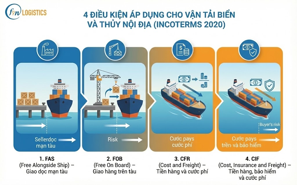 Incoterms 2020 Là Gì? Chi Tiết 11 Điều Kiện Giao Hàng & Link Tải PDF (Mới Nhất) 4 unnamed 26 Finlogistics https://www.finlogistics.vn