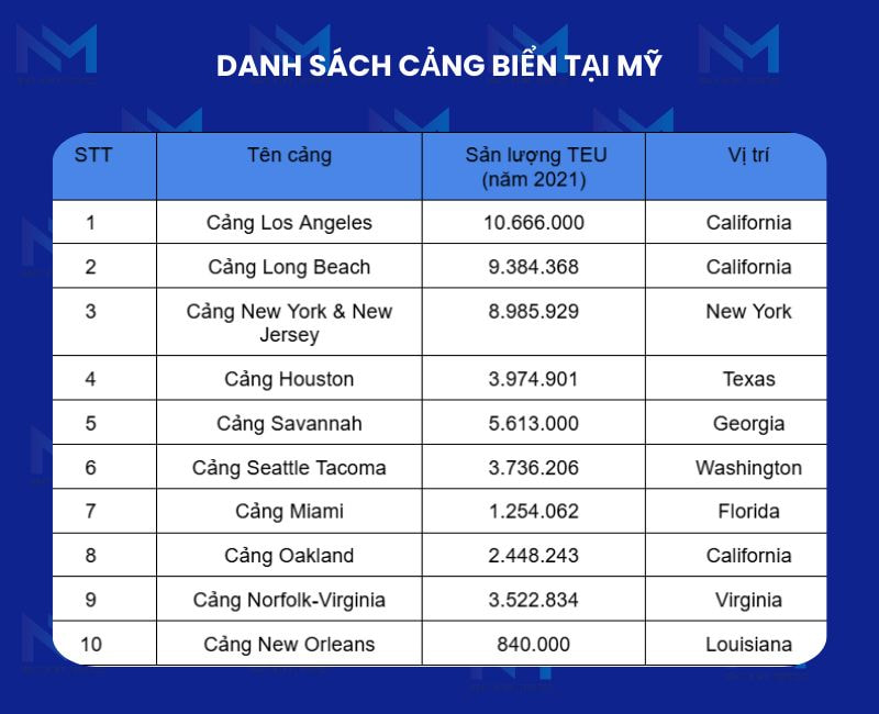 Danh sách cảng biển tại Mỹ tổng hợp mã cảng và thông tin chi tiết 2 danh sach cang bien tai my Finlogistics https://www.finlogistics.vn