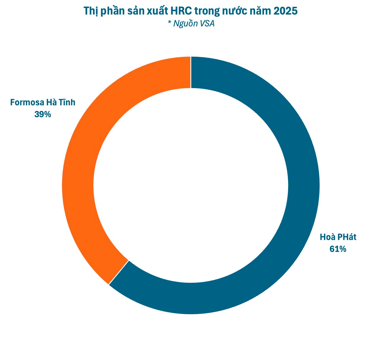 Việt Nam chính thức áp thuế 27,83% đối với thép HRC khổ rộng từ Trung Quốc 3 thi phan Finlogistics https://www.finlogistics.vn