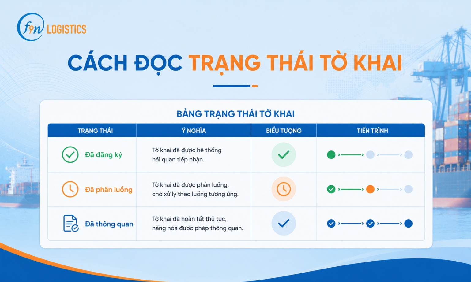 cach tra cuu to khai thong quan hai quan 4 Finlogistics https://www.finlogistics.vn