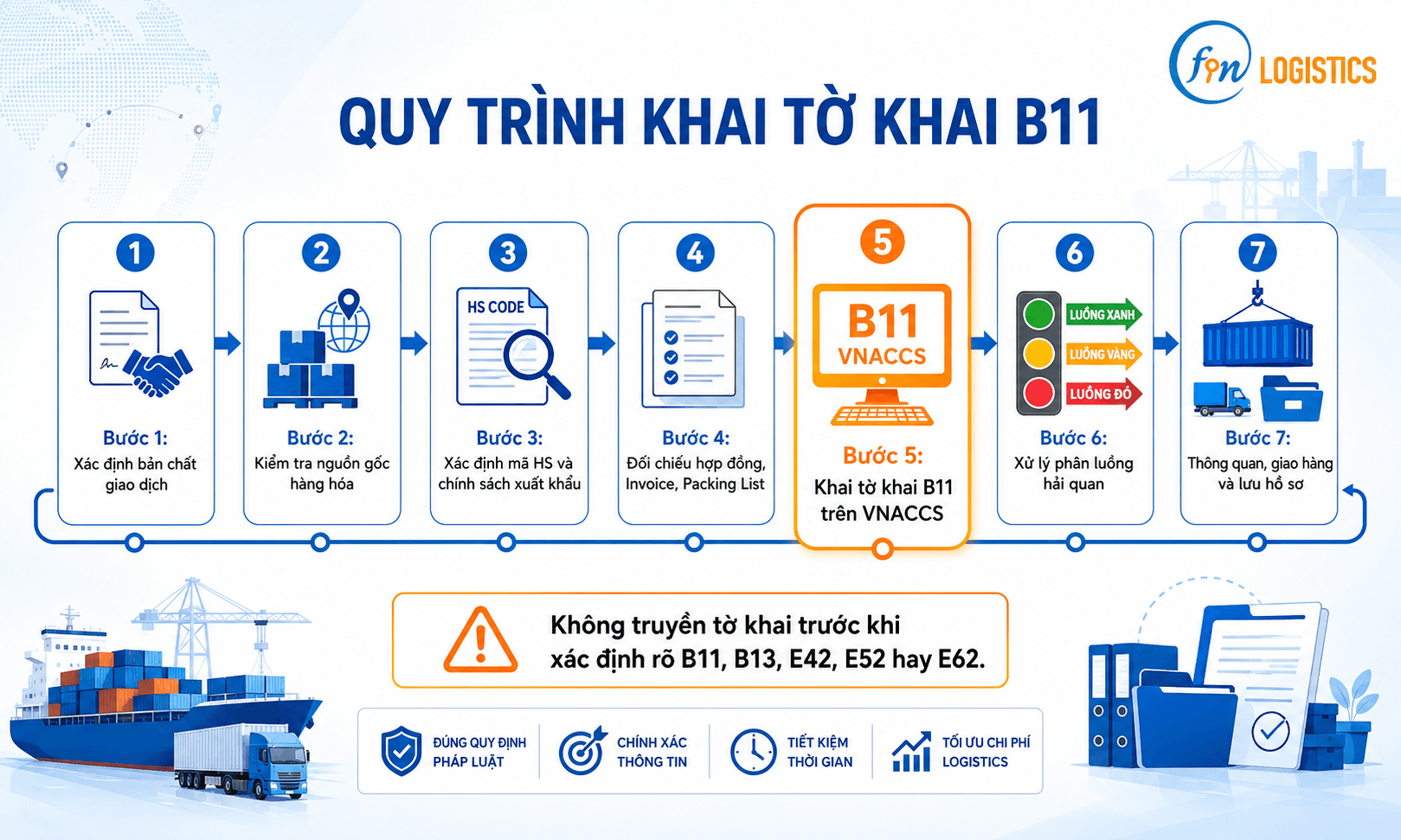 Loại hình B11 là gì? Hồ sơ, thuế và cách khai đúng 3 clipboard image 1783015190 Finlogistics https://www.finlogistics.vn