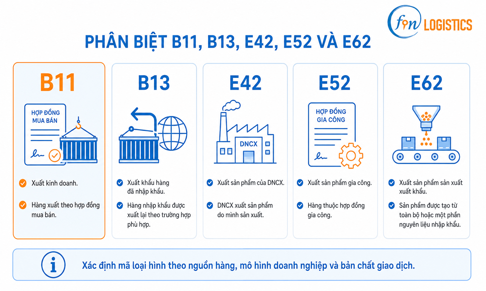 Loại hình B11 là gì? Hồ sơ, thuế và cách khai đúng 4 clipboard image 1783015202 Finlogistics https://www.finlogistics.vn