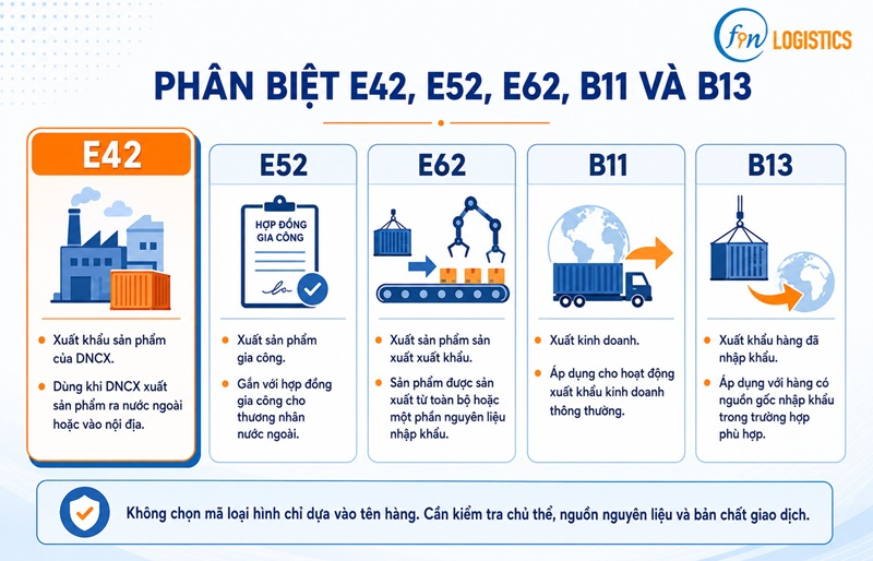 Loại hình E42 là gì? Hồ sơ, thuế và cách khai đúng 4 phan biet loai hinh e42 Finlogistics https://www.finlogistics.vn