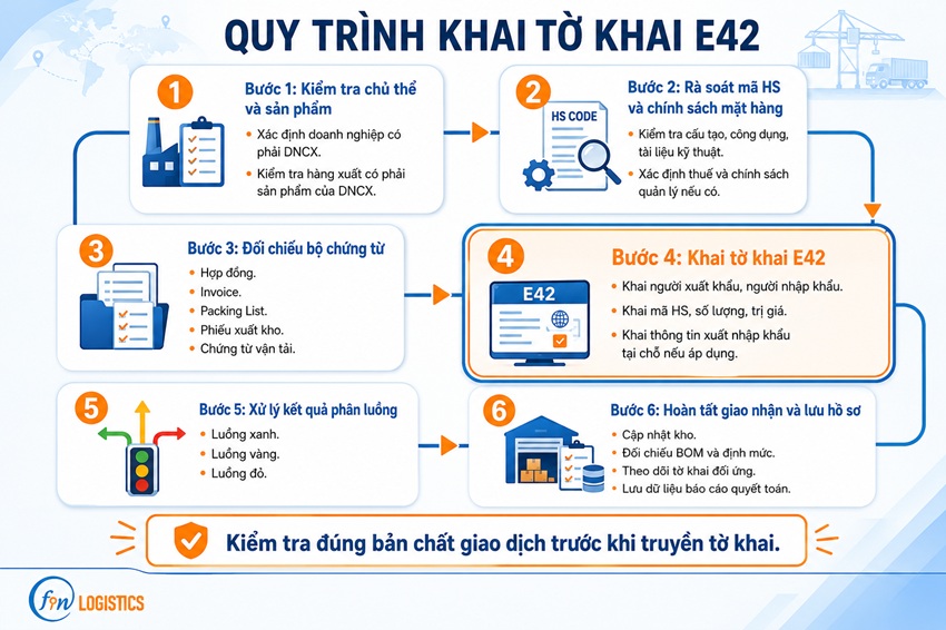 Loại hình E42 là gì? Hồ sơ, thuế và cách khai đúng 3 quy trinh khai bao loai hinh e42 Finlogistics https://www.finlogistics.vn