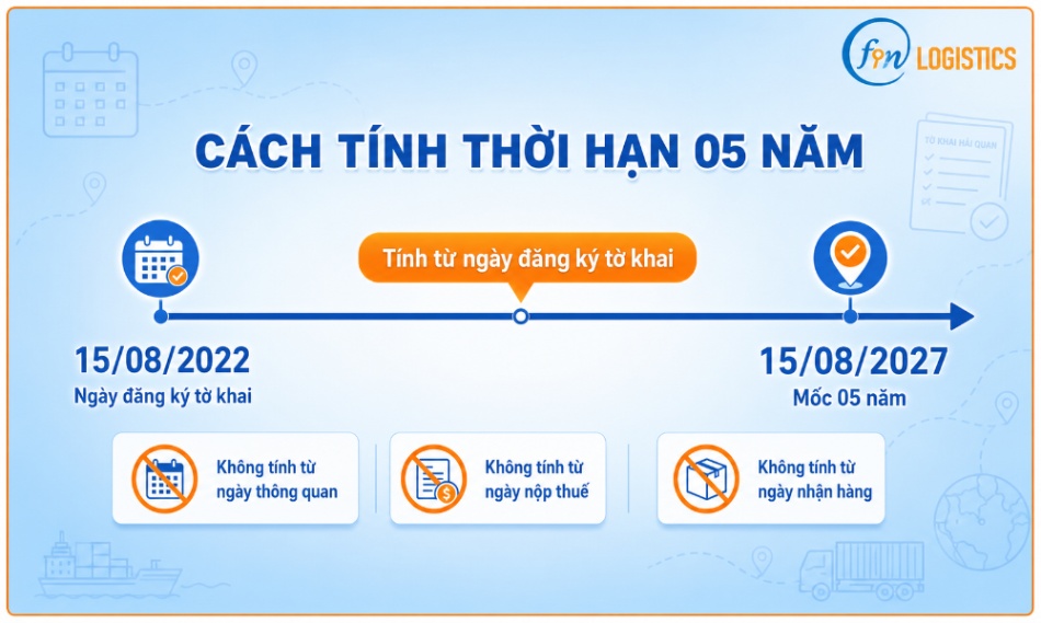Thời hạn kiểm tra sau thông quan được tính thế nào? 3 thoi han kiem tra sau thong quan 4 Finlogistics https://www.finlogistics.vn