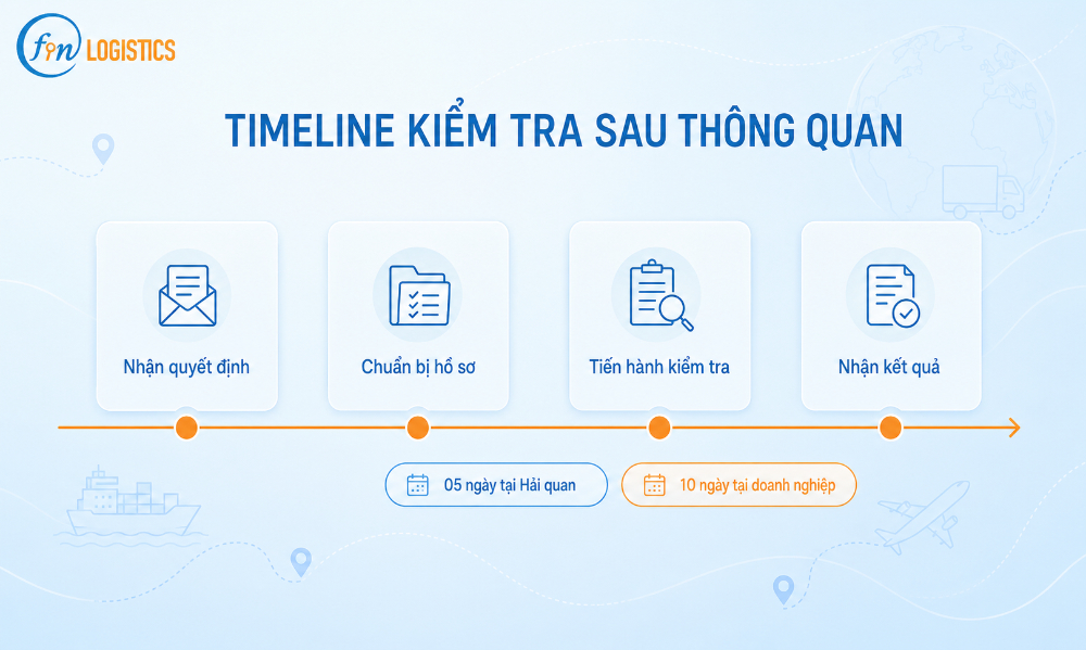Thời hạn kiểm tra sau thông quan được tính thế nào? 2 thoi han kiem tra sau thong quan 5 Finlogistics https://www.finlogistics.vn